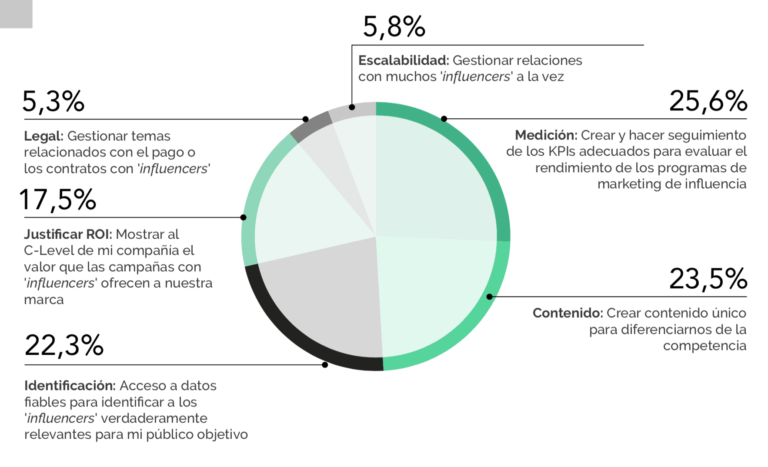 Las Estad Sticas Clave Sobre El Estatus Del Marketing De Influencers