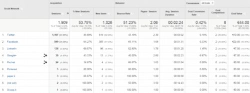 7 KPIs For Your Social Media Analytics - Launchmetrics