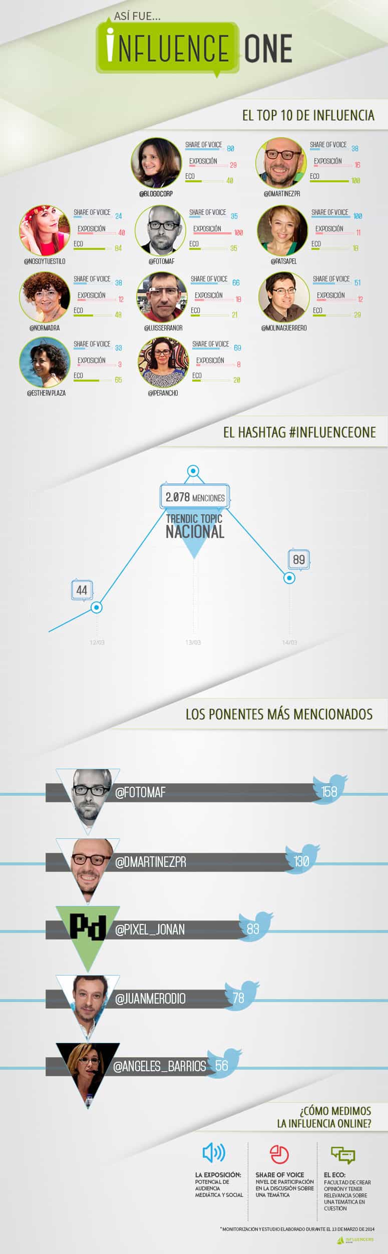 Infografía_Influencers-InfluenceONE