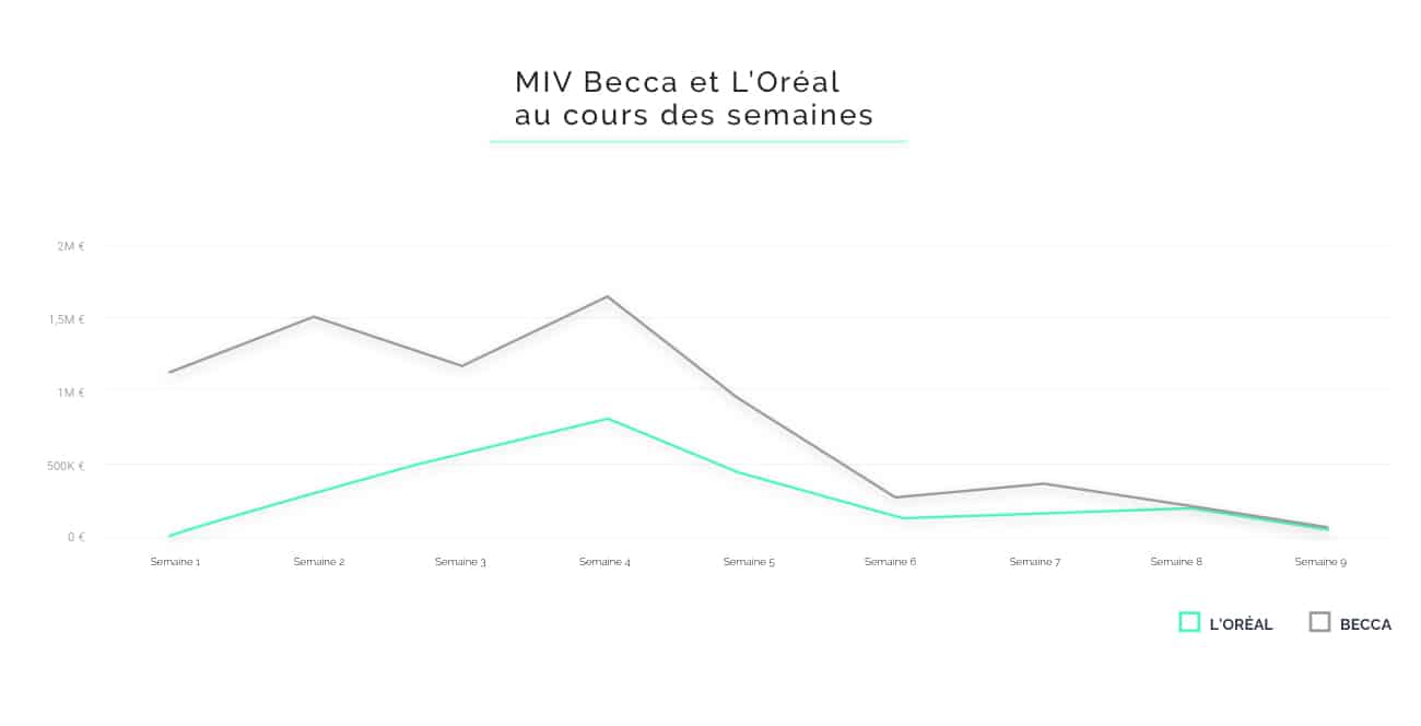 MIV par semaine pour Sananas et Caroline Receveur