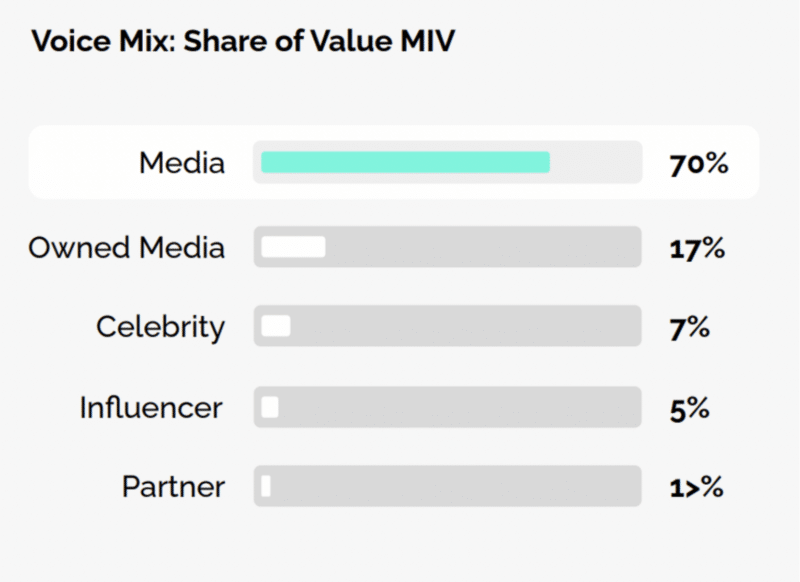 Share of Voice graph for knowing how to launch a clothing line