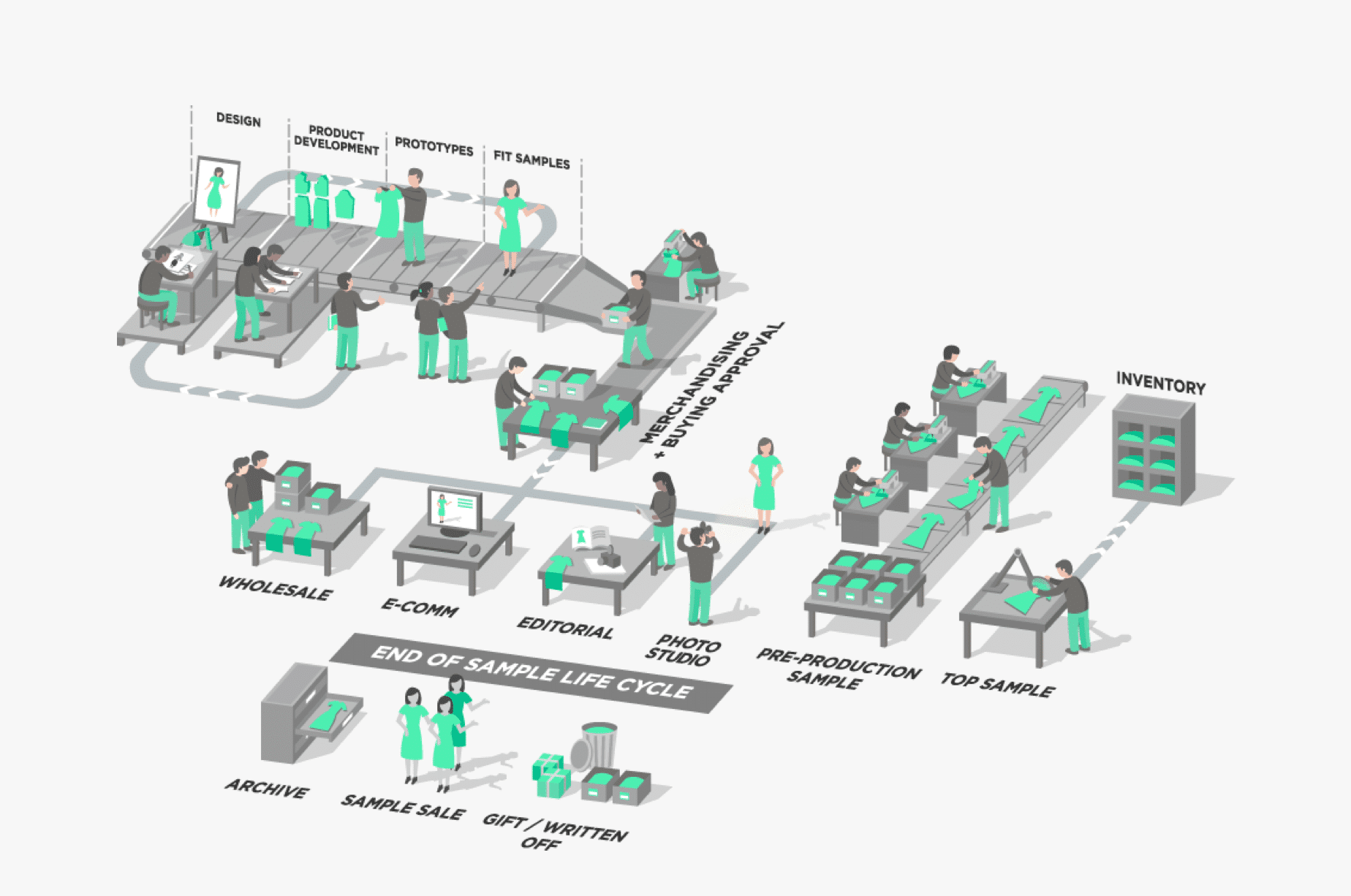 Streamline Sample Workflows Across Your Fashion Business