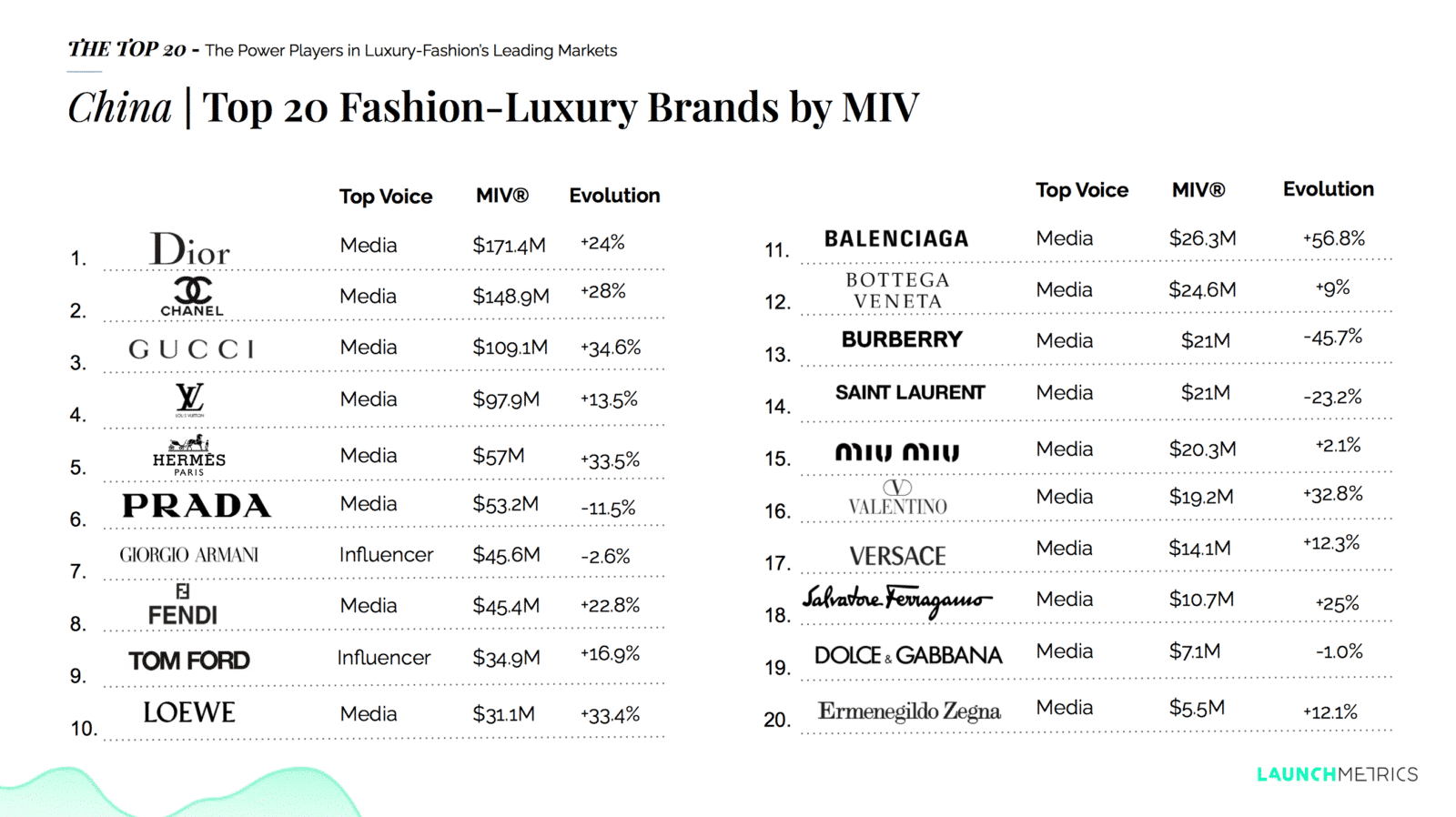 10 Luxury Fashion Brands in the MENA Region - Launchmetrics