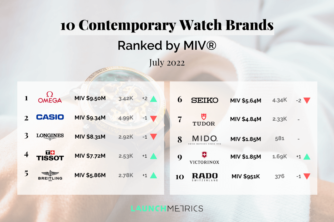 Top 10 Contemporary Watch Brands At Over $1m Monthly MIV® in 2022