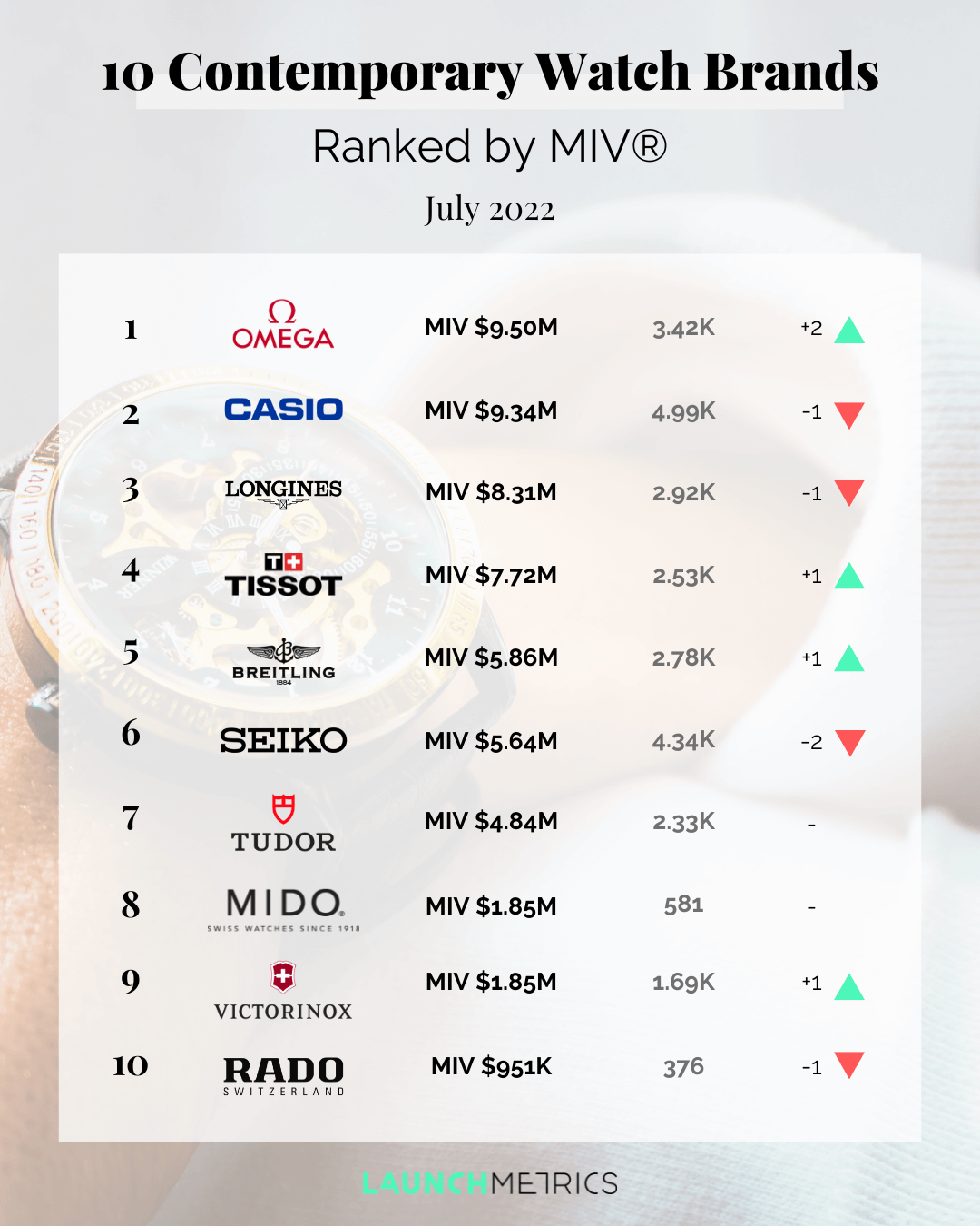 Top 10 Contemporary Watch Brands At Over $1m Monthly MIV® in 2022