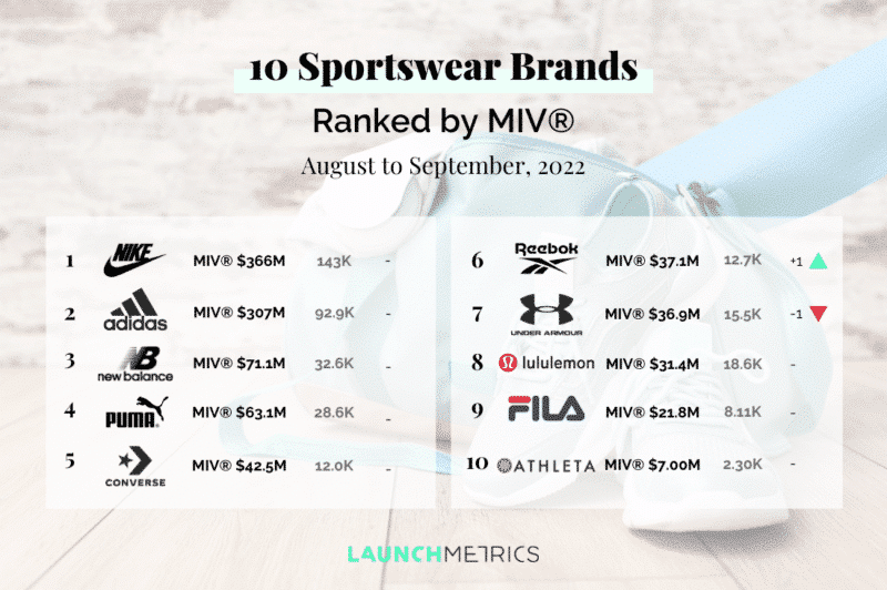 10 Performing Sportswear Brands in 2022 Ranked by MIV