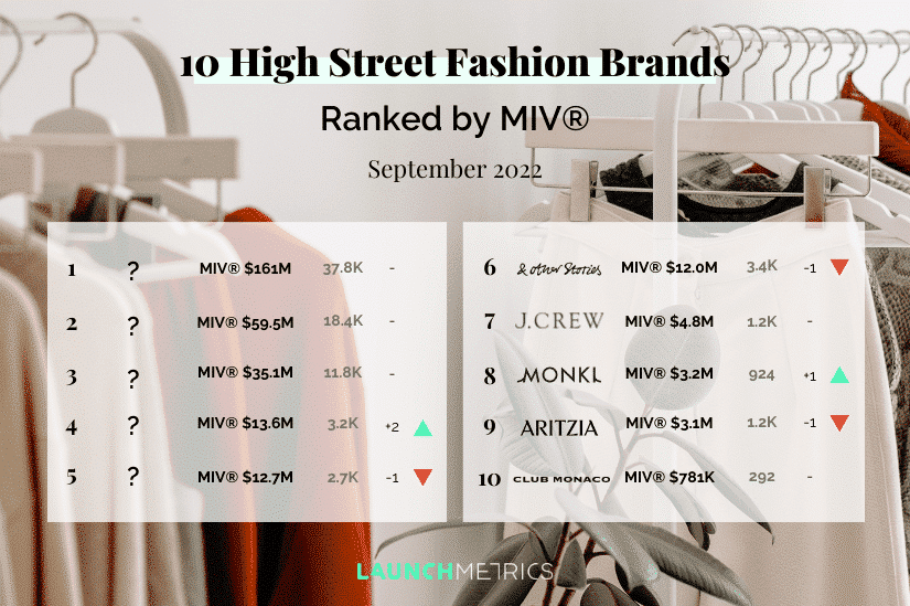 10 Performing High-Street Fashion Brands Ranked by MIV®