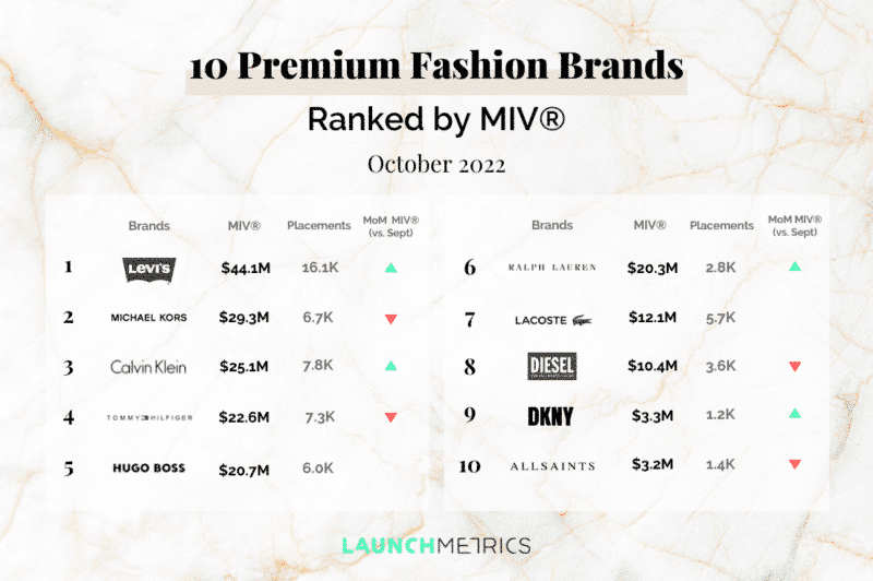 10 Performing Premium Fashion Brands │ Launchmetrics