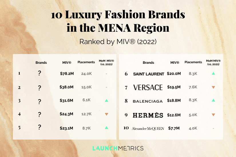Top 10 Luxury Brands Among UAE Shoppers, Fashion