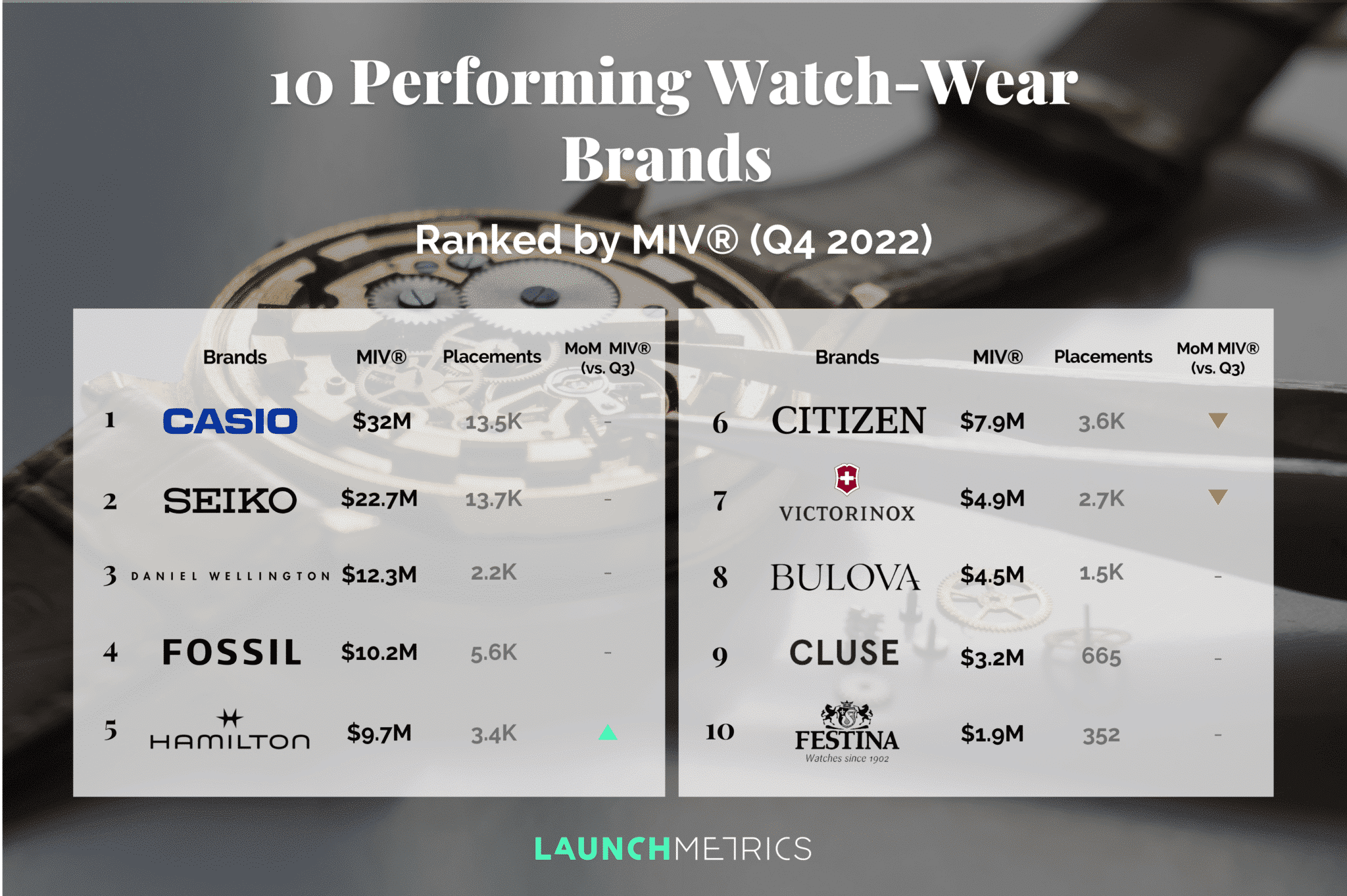 10 Performing Watch-Wear Brands in Q4 2022 - Launchmetrics