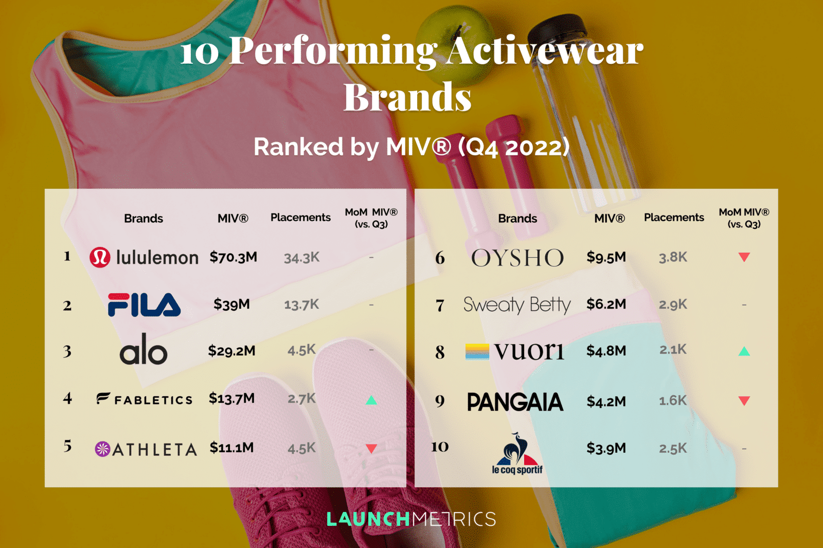 10 Performing Sportswear Brands in 2022 Ranked by MIVadidas ranking sports  brand 