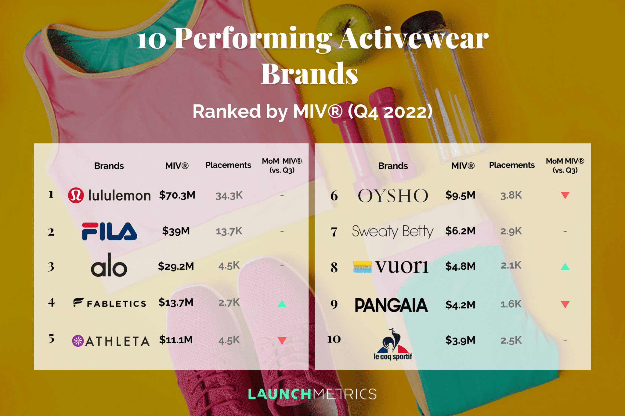 Sportswear brand awareness KPI ranking U.S. 2023