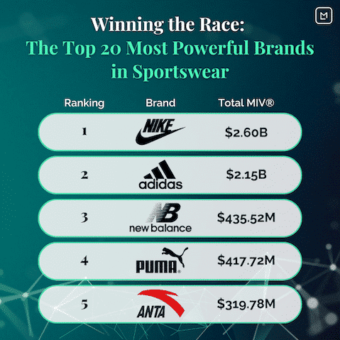sportswear industry analysis report extract showing top 5 sportswear brands in 2022 ranking 