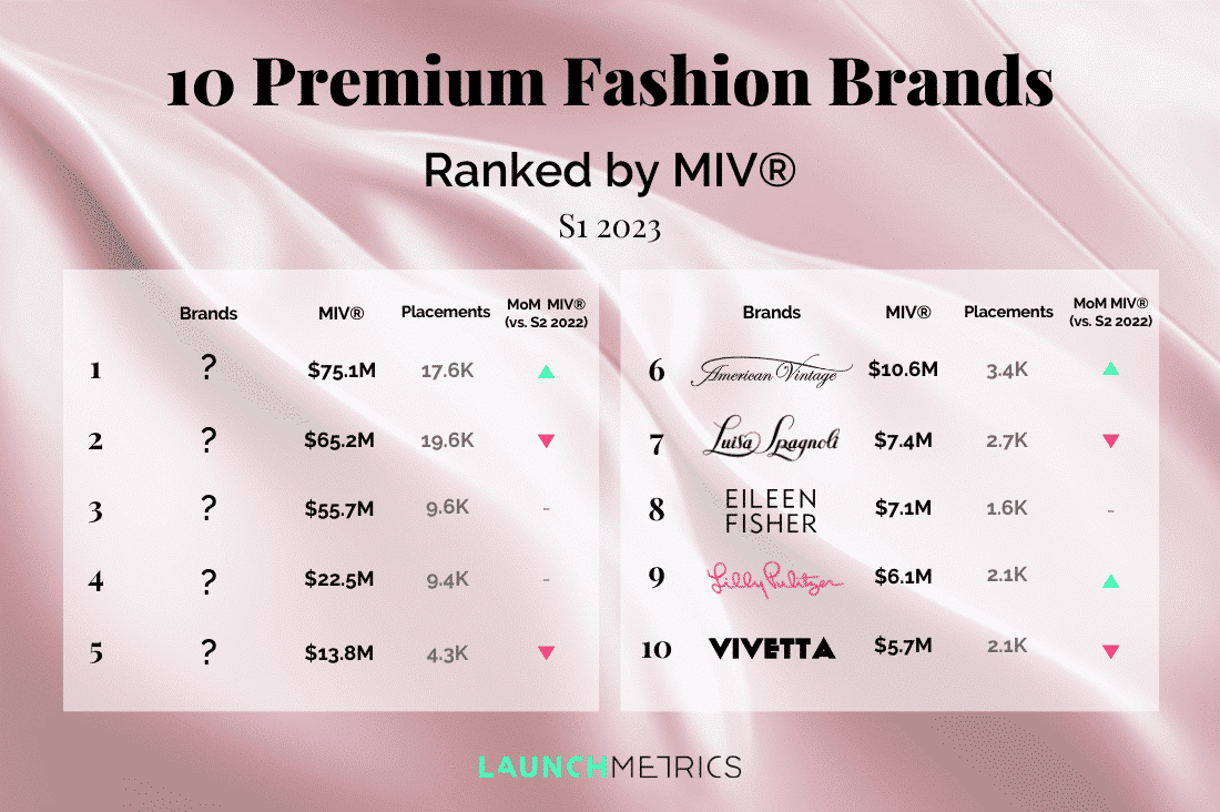 Top 15 Most Popular Luxury Brands Online (2023 Ranking)