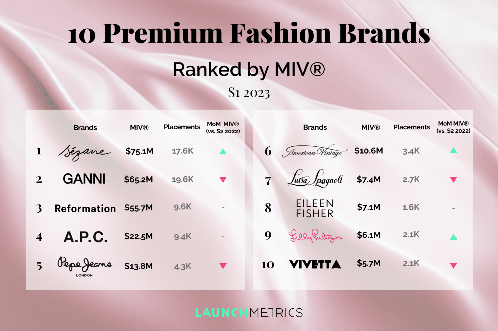 10 Performing Premium Fashion Brands Ranking in S1 2023