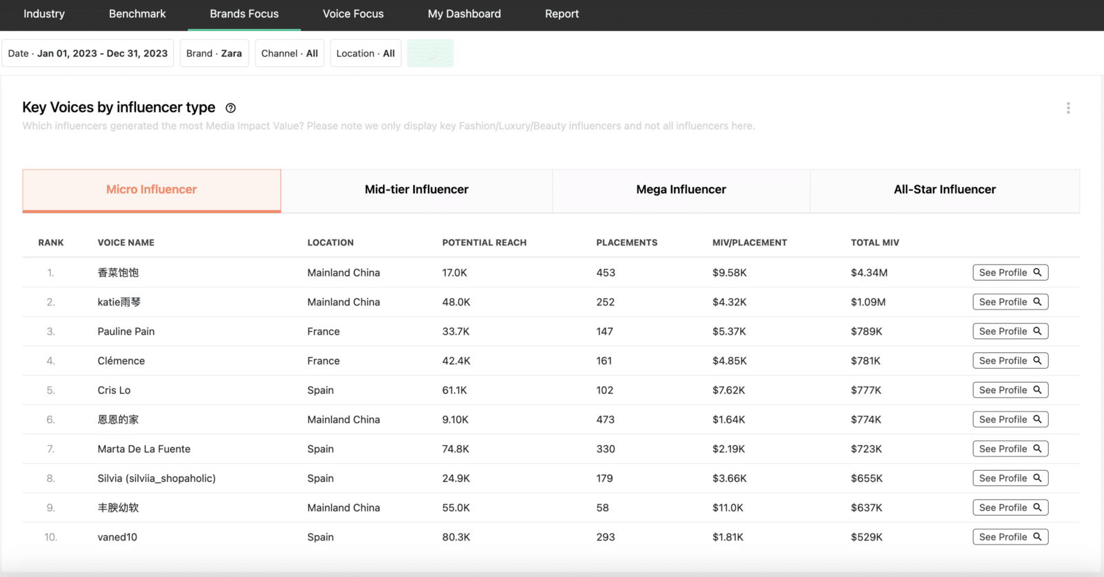 influencer roi by type